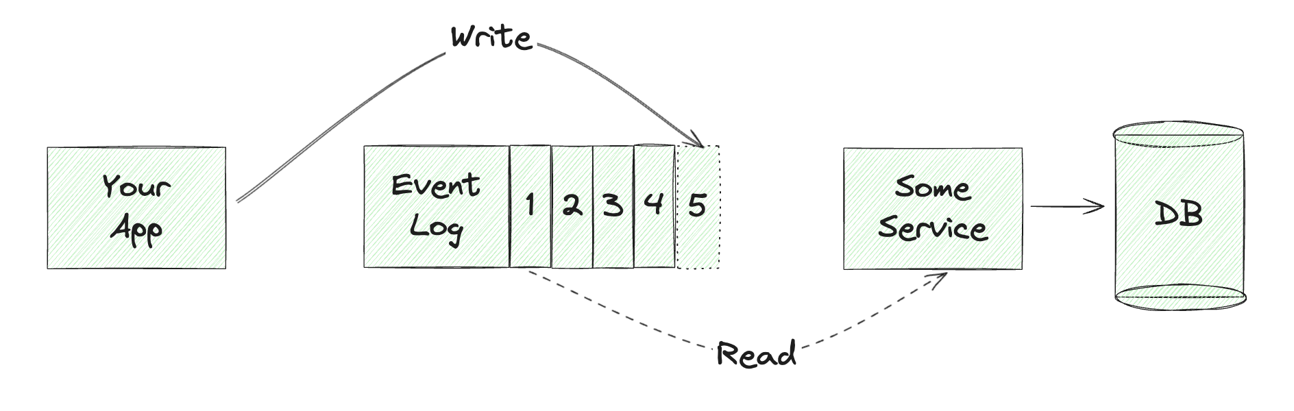Event Sourcing Works