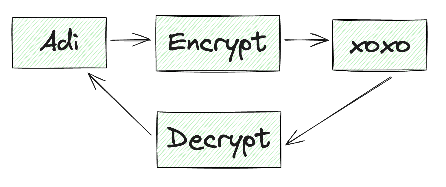 Encryption Process