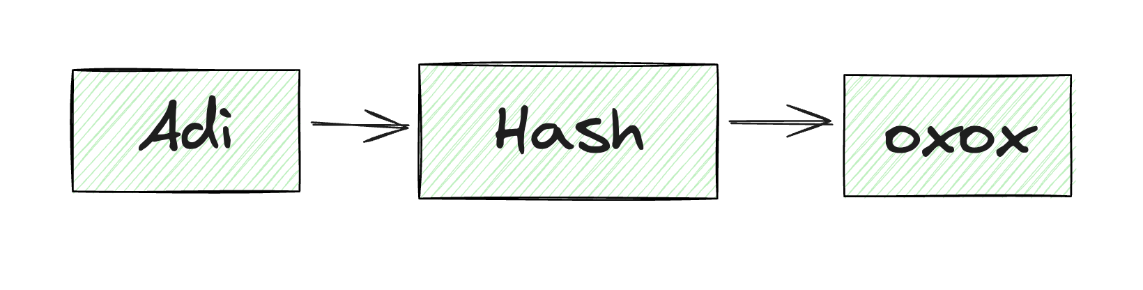 Hash Process