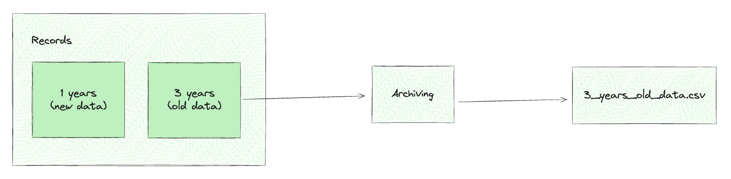 Archiving