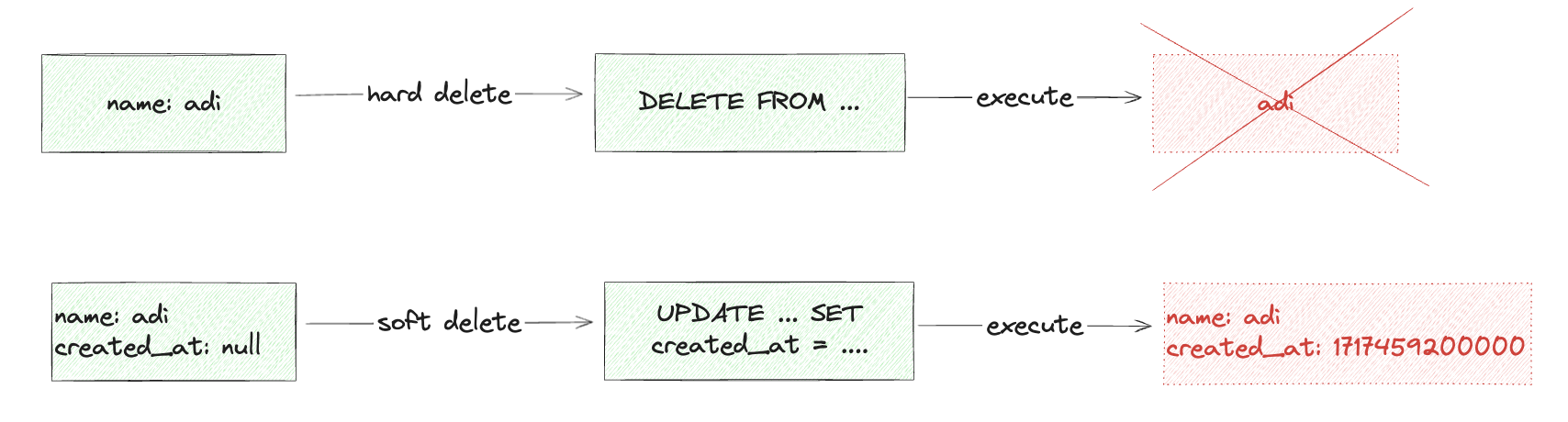 Delete Process