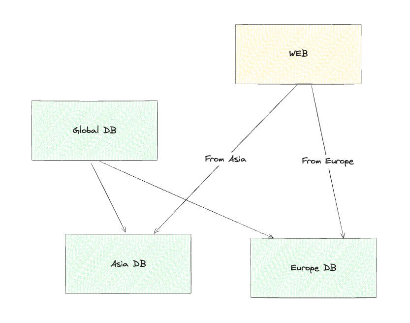Sharding