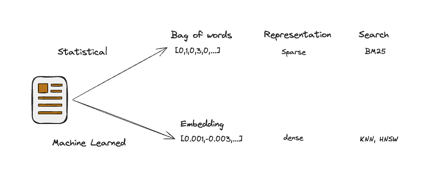 Statistical vs. Machine Learned